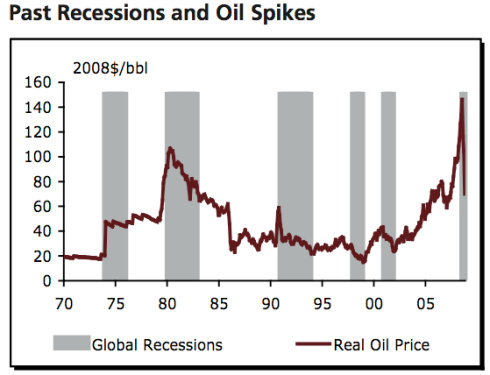 Past Recession and Causal? Oil Spikes