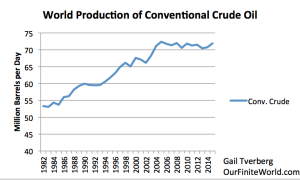 world-production-of-conventional-crude-oil-to-2015